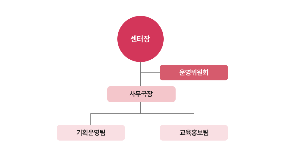 상주시종합자원봉사센터 조직도