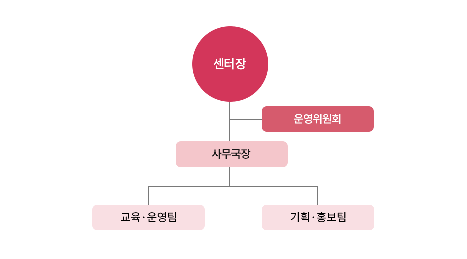 상주시종합자원봉사센터 조직도